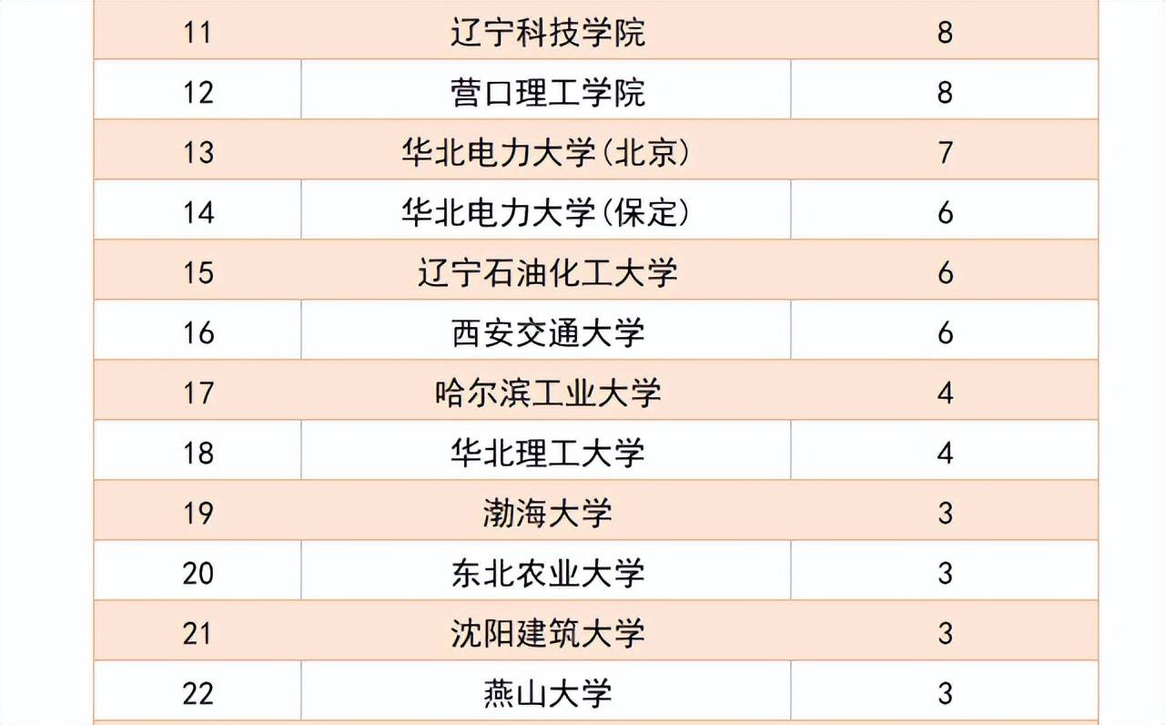 原創雙非院校大學生也有春天遼寧電網公佈錄用名單佔比達70以上