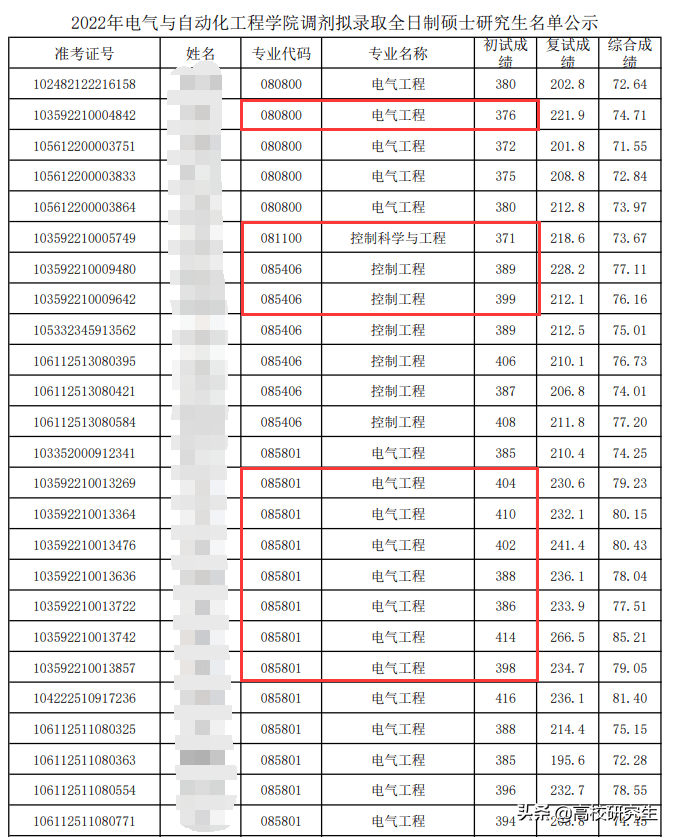 合工大一志願考生參加複試未被錄取竟可參加本專業調劑,你贊同嗎_高分