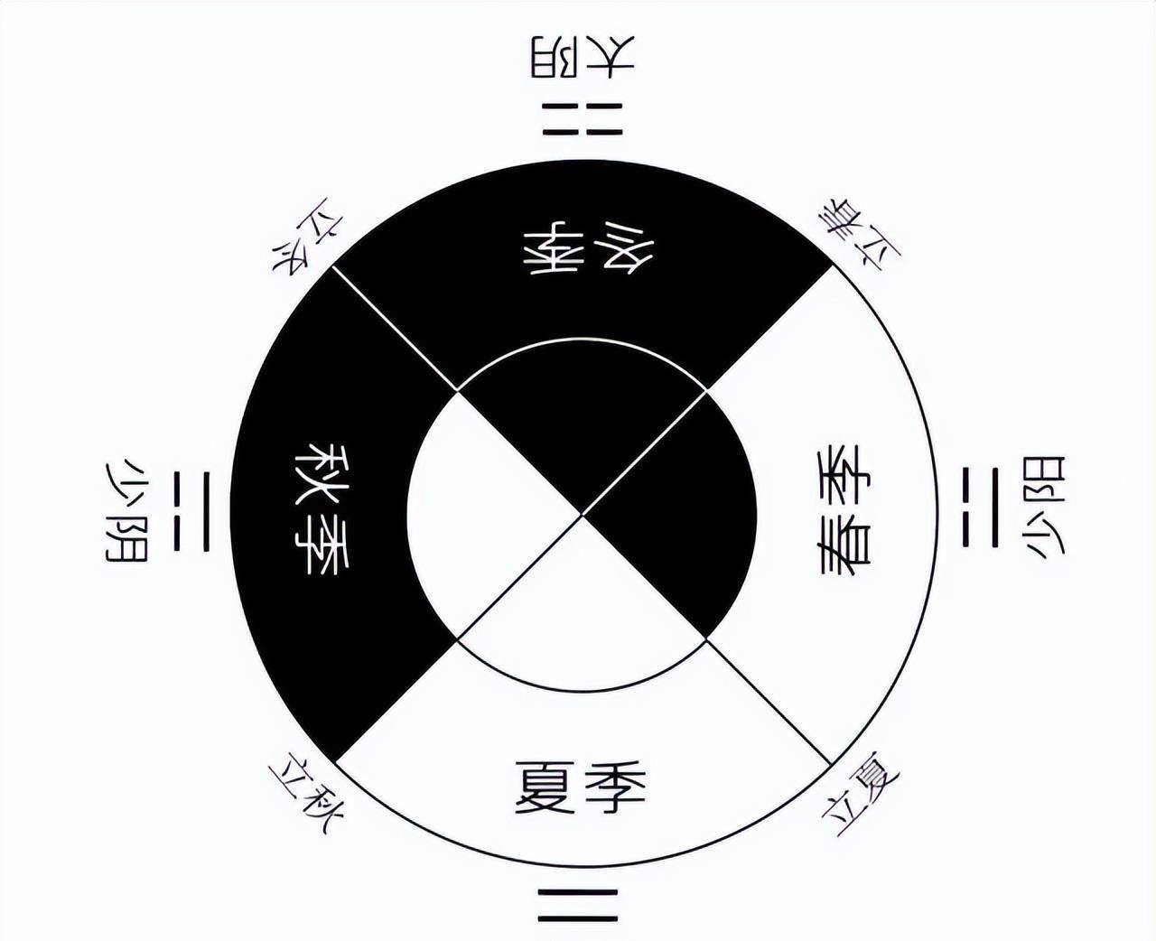 阴阳组合的规律四象的奥秘