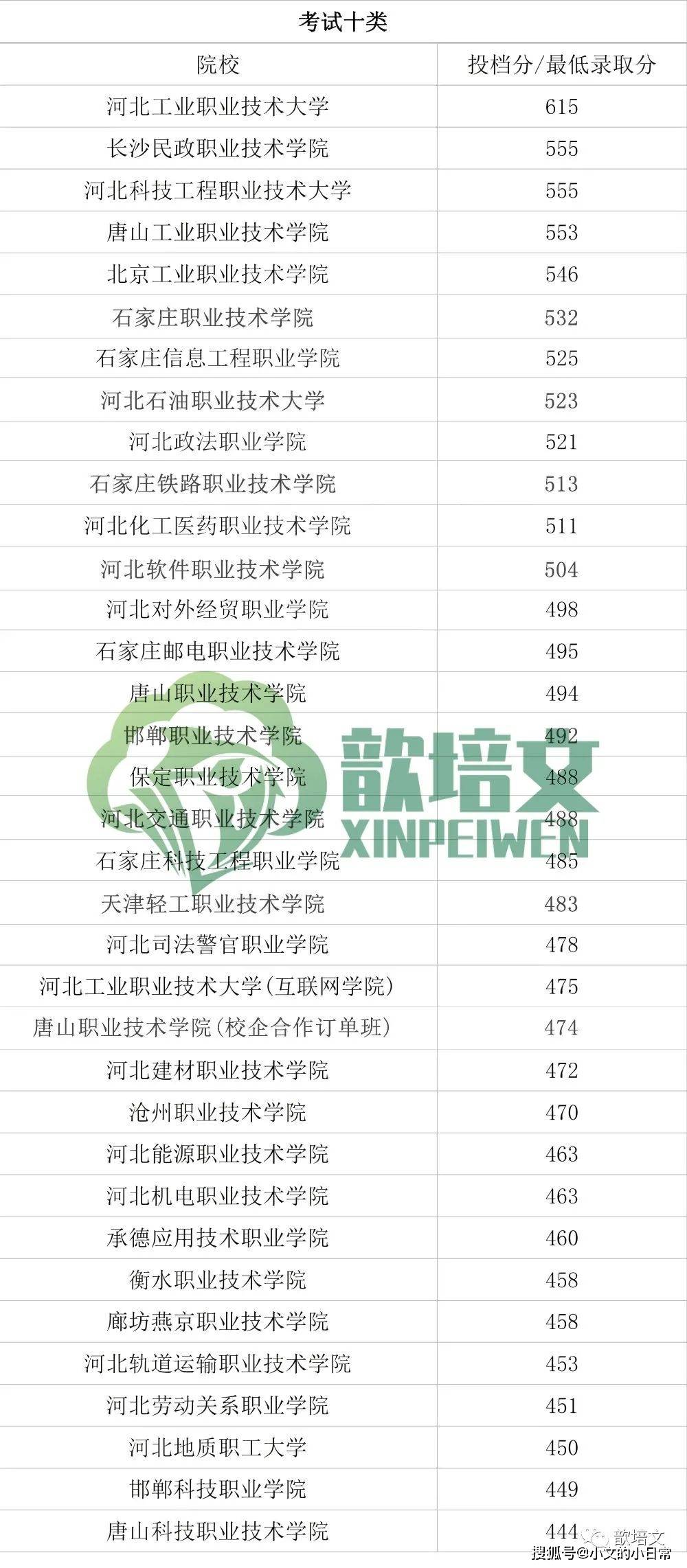 歆培文2021年河北高職單招610類院校分數線