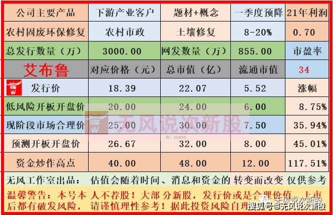 原创新股艾布鲁301259估值分析和申购建议分享