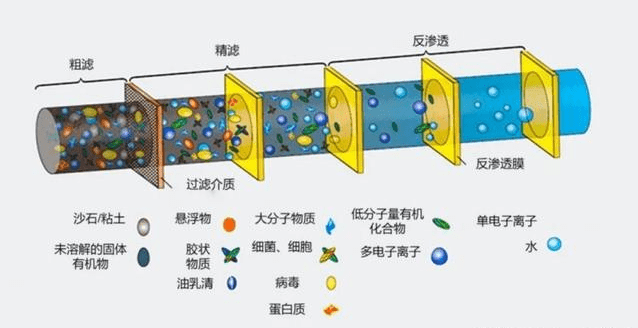 ro反渗透膜净水器过滤后的水还需要烧开饮用吗?