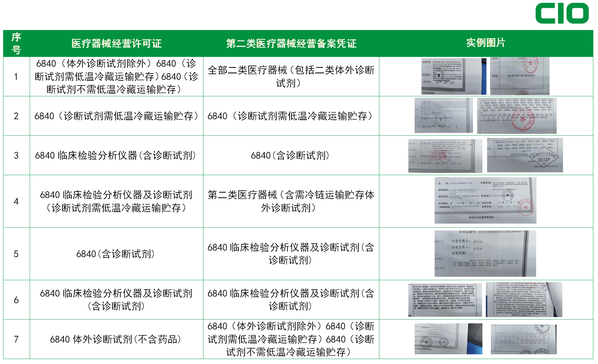 醫療器械經營許可證和第二類醫療器械經營備案憑證