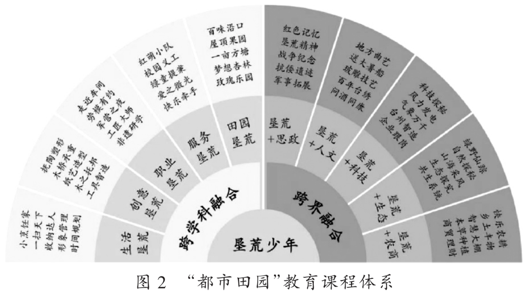 基於五育融合的勞動教育以台州學院路小學都市田園教育為例