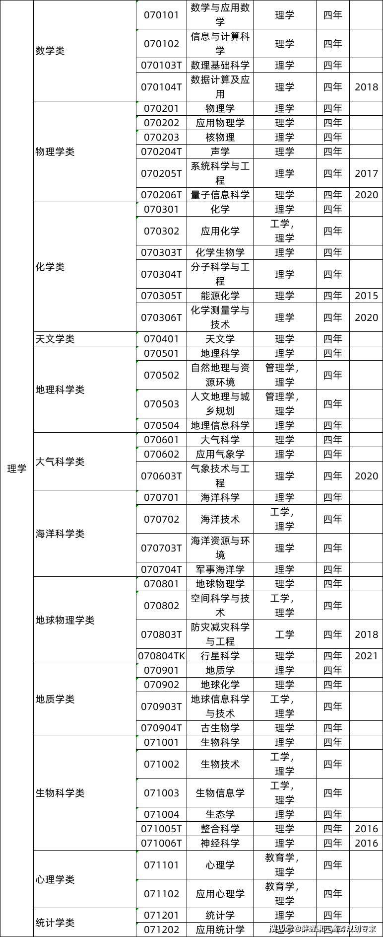 2022山西高考志愿填报指南19选专业必备工具本科专业目录2022版