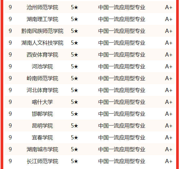 校友會2022中國大學體育教育專業排名揭曉_行列_科學出版社_世界