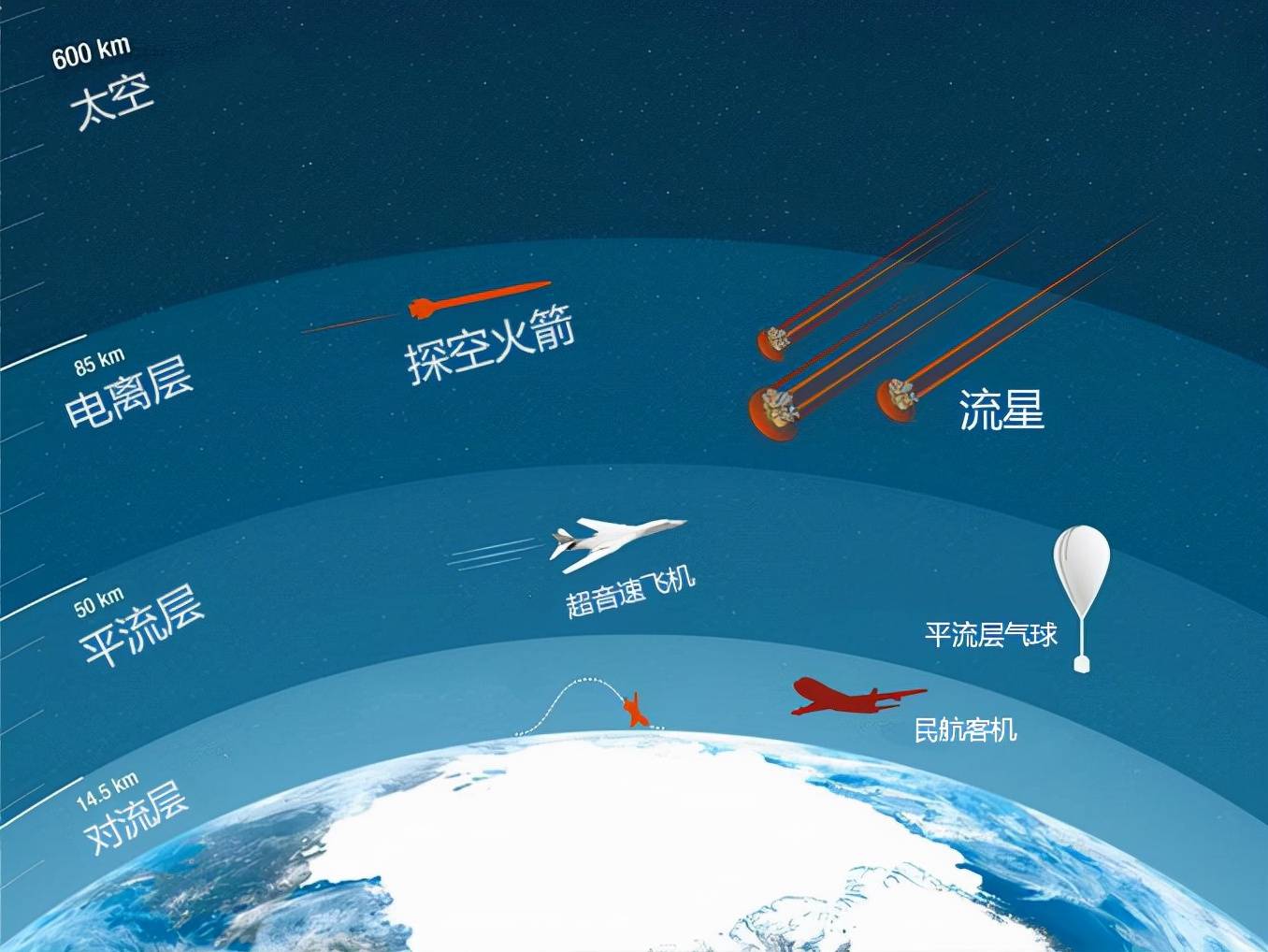 1,卡门线划分法卡门线被看做是地球与外太空的分界线,也就是在卡门线