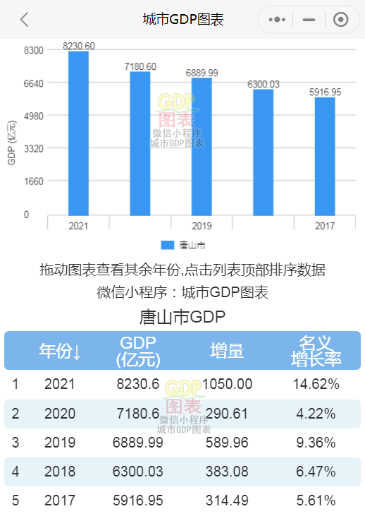 原创2021年西安市和唐山市gdp对比