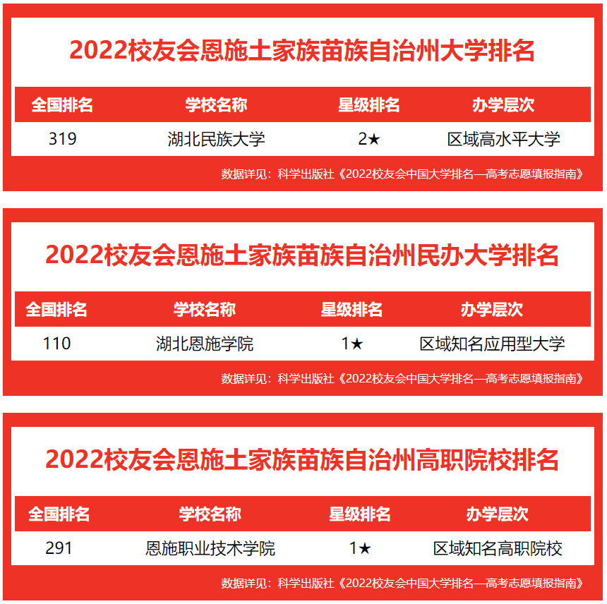 校友會2022恩施土家族苗族自治州大學排名湖北民族大學名列冠軍