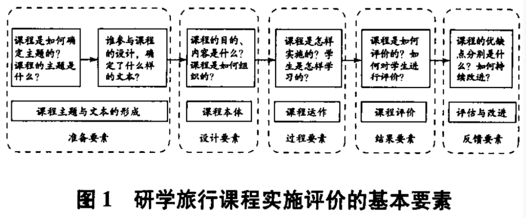 如何科学评价研学旅行课程实施效果抓住这五大核心要素