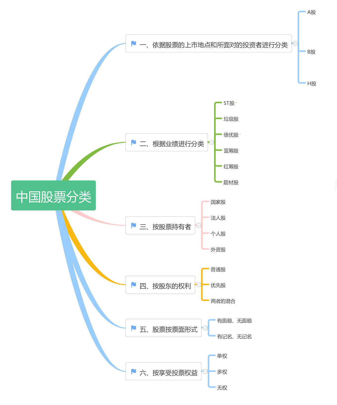 分不清各种股票？一张图，带你看懂所有股票分类_搜狐网