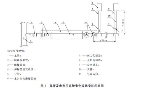 设计规范中提到了瓦斯发电利用系统,地面瓦斯排空系统,采空区抽采低