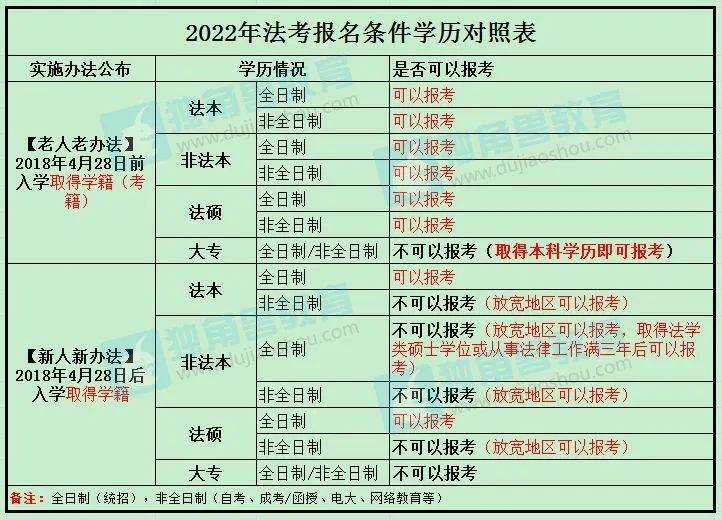 2022年法考报名条件是什么你能报考吗快来自查