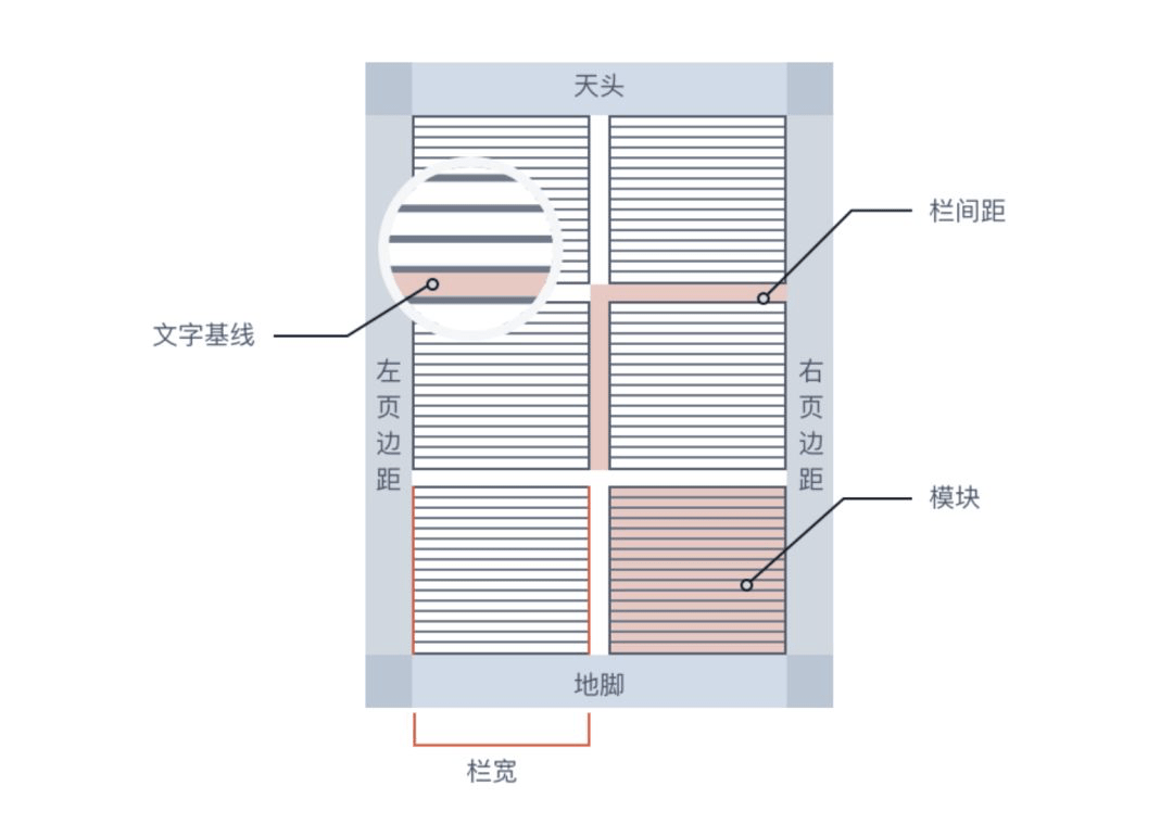 UI设计 | 入门B端栅格化布局_网格_Grid_系统