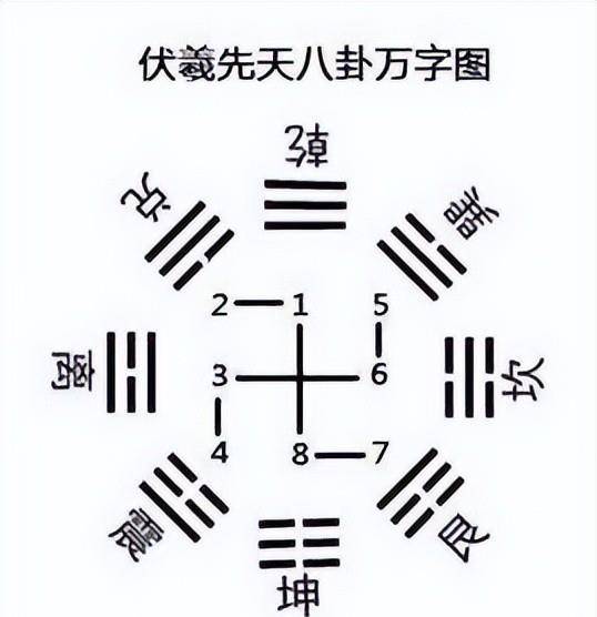 21張圖搞清楚最準確正規的八卦圖最完整的先天八卦太極圖