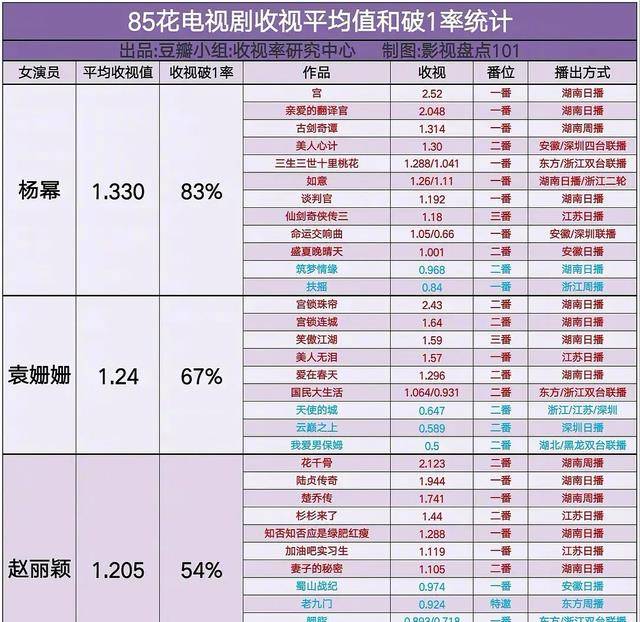 而且算了一下她们拍过的作品收视破1的概率,杨幂居然高达83%,这意味着