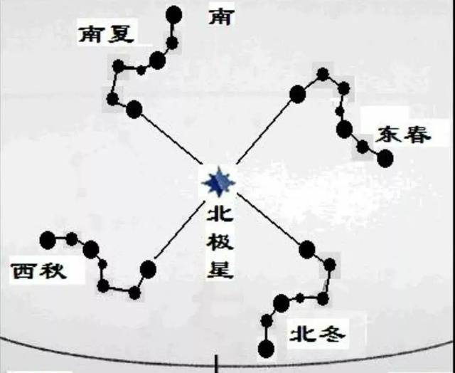 原創北斗七星究竟都是什麼星為什麼它們能指示地球上的季節