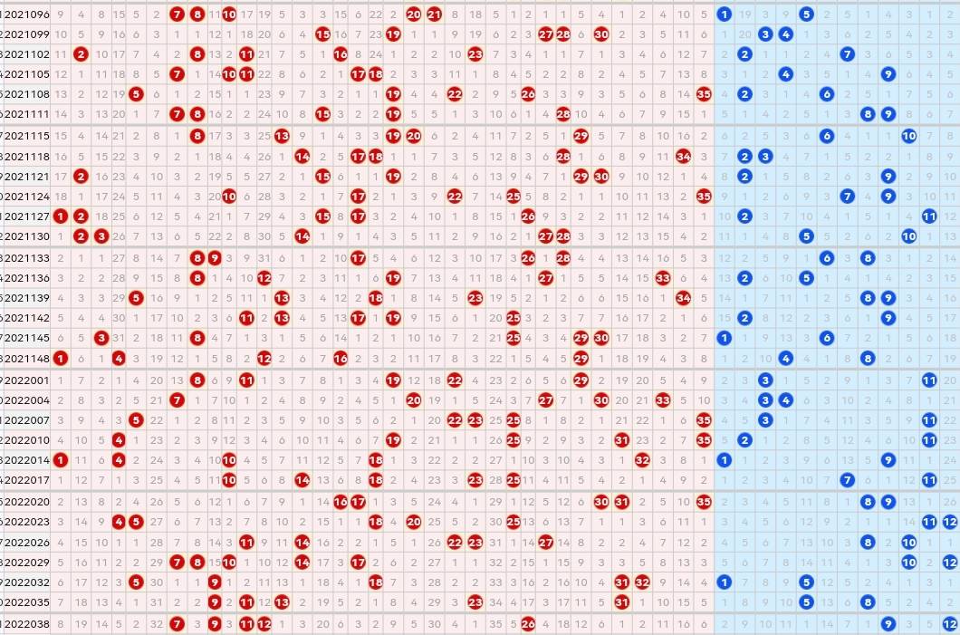 原创22041期大乐透五种走势图后区汇总仅仅只有四个号码