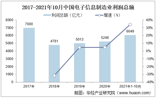 20222027年中國電子信息製造業行業發展監測及投資戰略研究報告