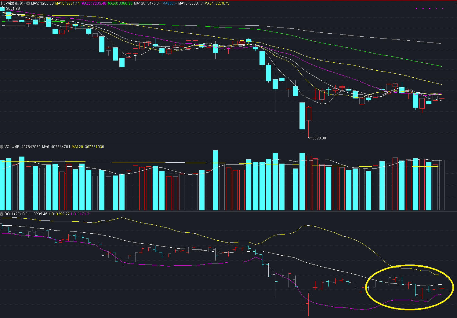 原创上证指数日k线图显示继续平台窄幅整理短期面临向上方向突破