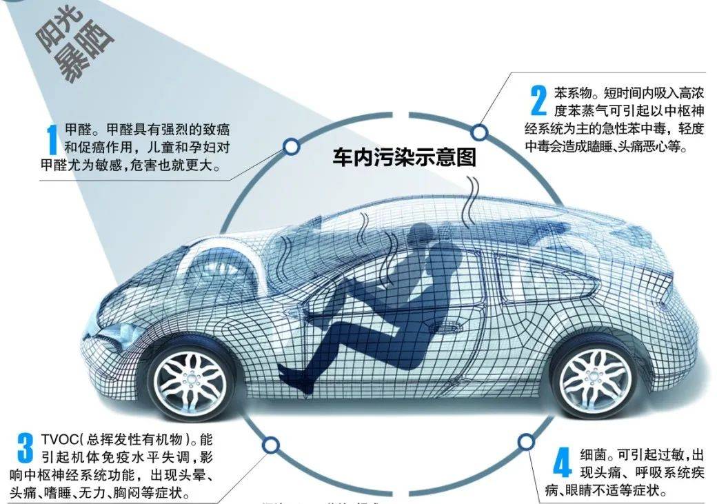 程度可高达室外空气污染的15倍,车内细菌灰尘导致人们平均寿命减少8