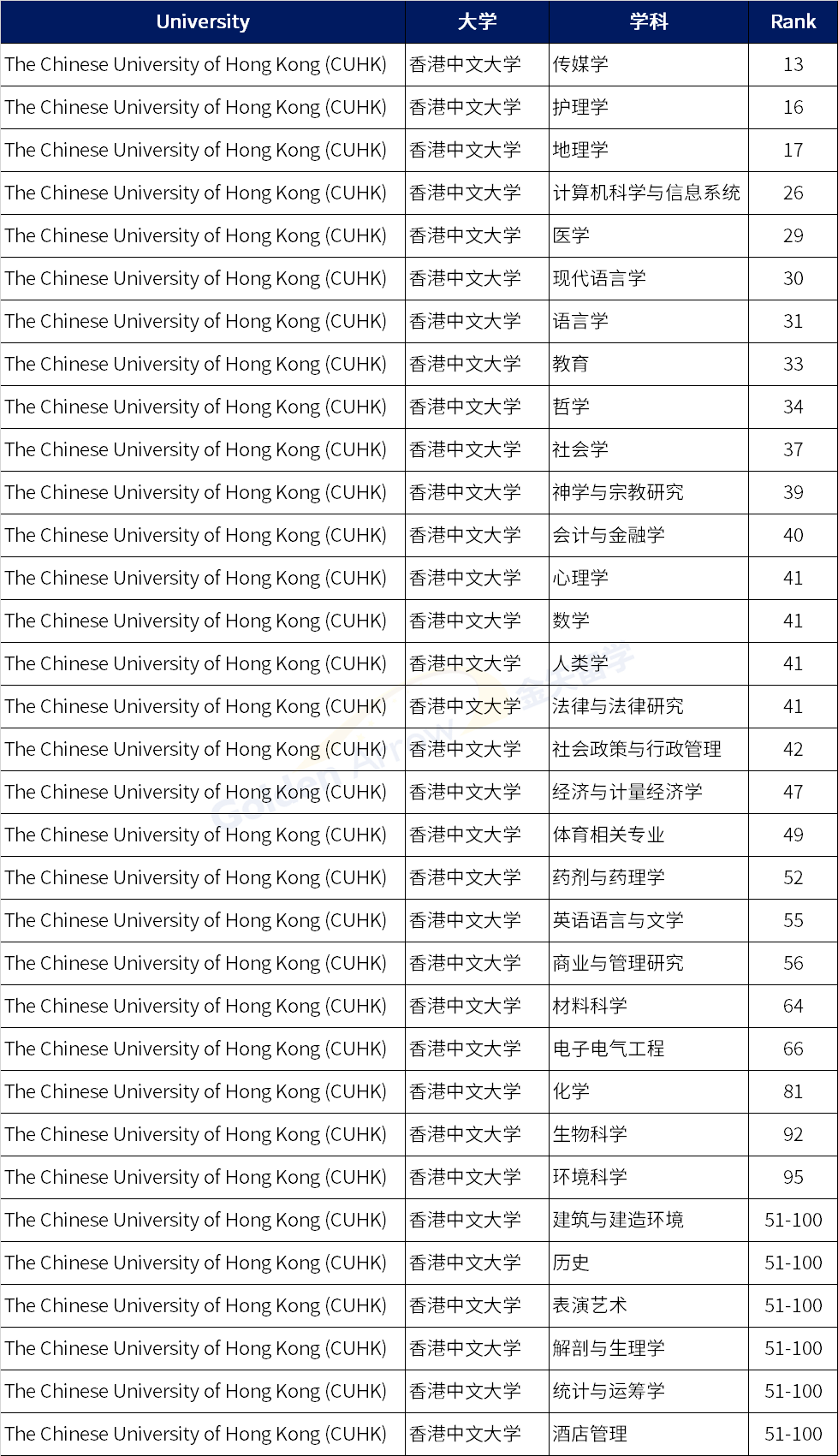 qs世界大學學科排名中國香港和澳門地區高校百強學科彙總