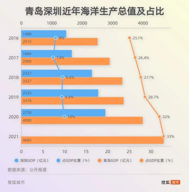 “海洋产业2.0”PK“海洋+产业”，青岛会被深圳追上吗