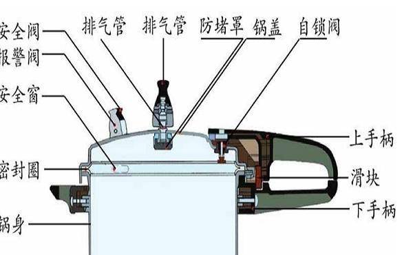 高压锅的构造图片图片