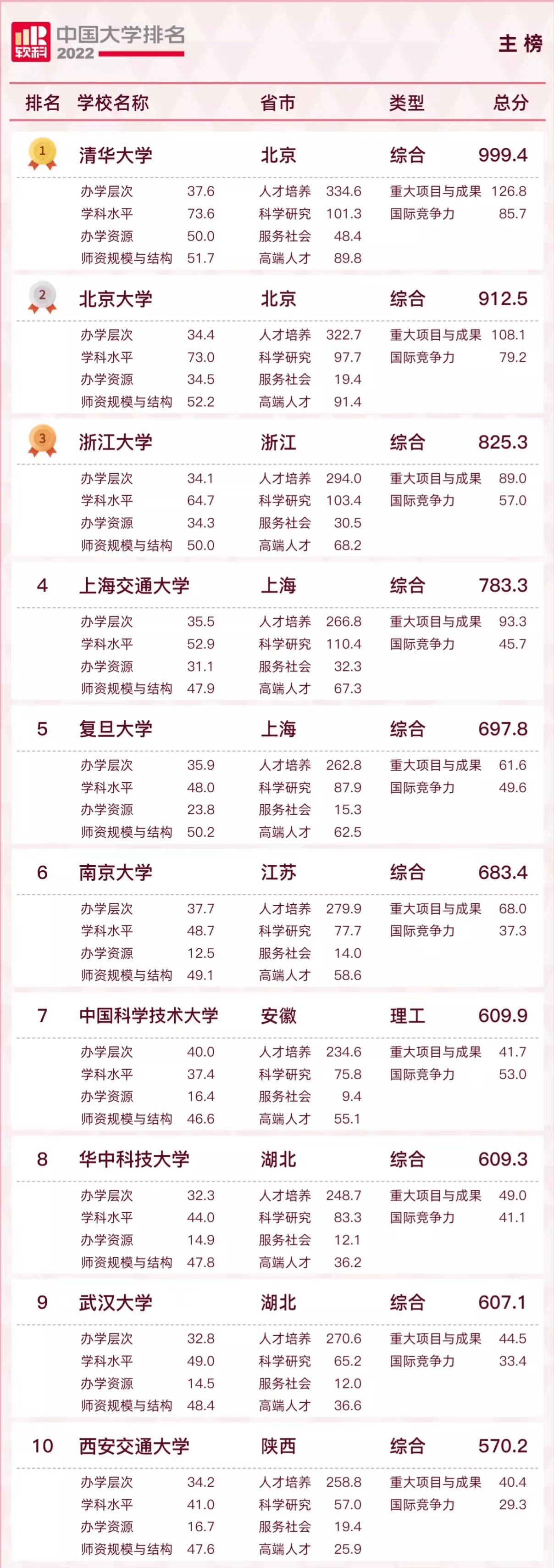 2022软科中国大学排名，西安交大表现亮眼，南开大学排名有点意外