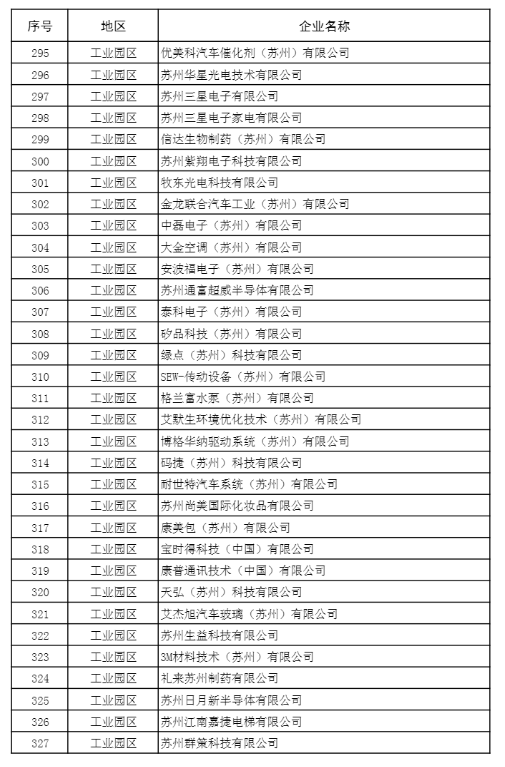 苏州昆山复工名单曝光含日月光三星国巨仁宝友达等1696家企业