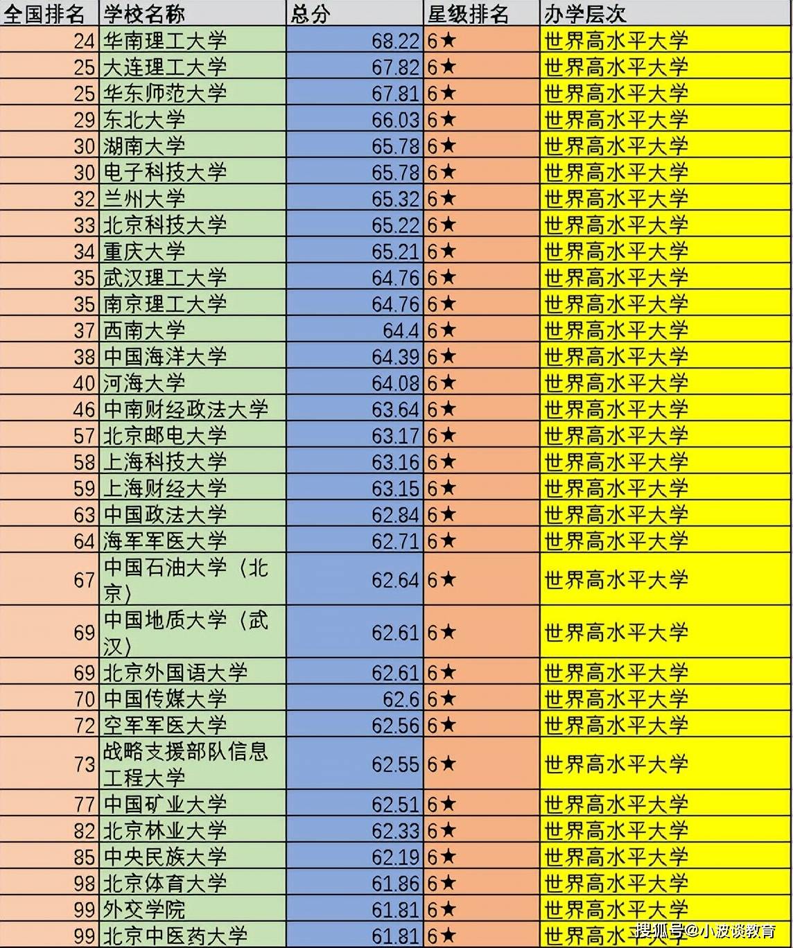 中国大学前100强:可分为5个不同的档次,你心仪的大学在第几档?