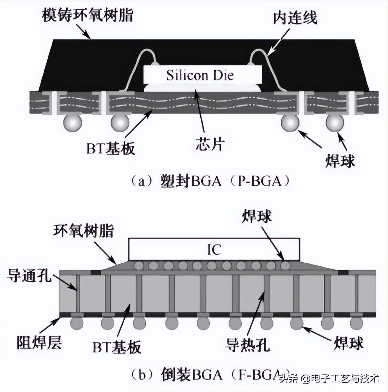 (2)bga属于湿敏器件,如果吸潮,容易发生"爆米花",变形等焊接缺陷或