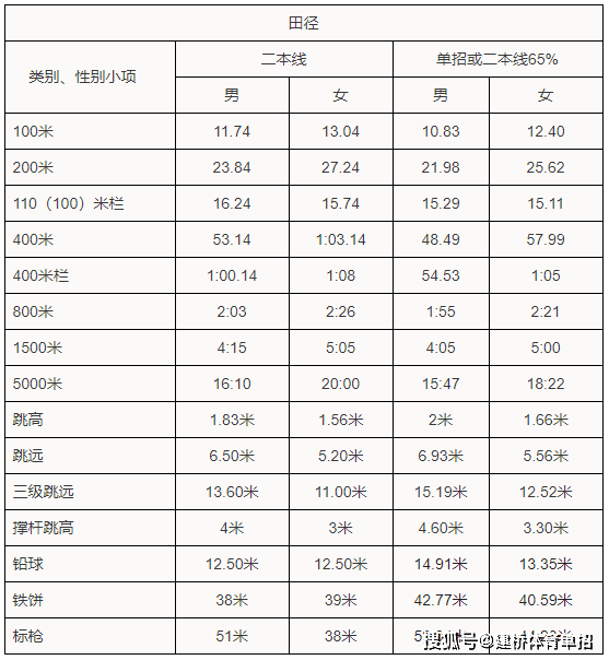 女子排球,网球,田径报名条件★ 高级中等教育学校毕业,获得国家二级