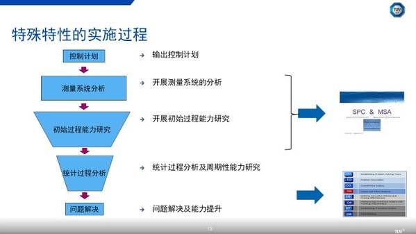 tuv南德舉辦線上課程,支持企業提升特殊特性全生命週期管理_過程_方面