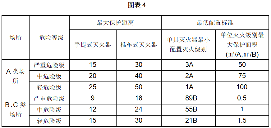 灭火级别对照表图片