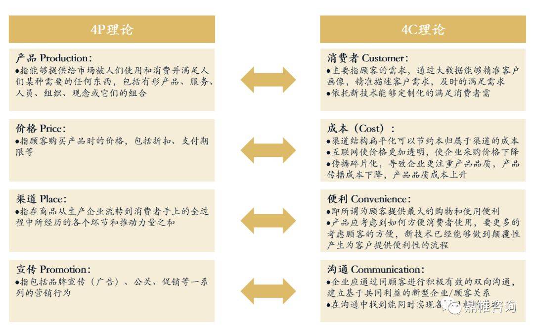 營銷底層邏輯結構的聚變