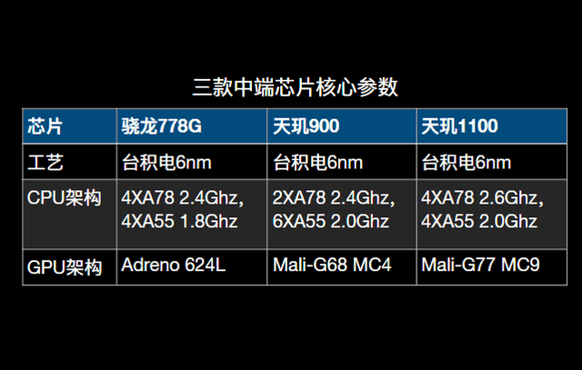 骁龙778g与天玑多少相当多列几款芯片及手机供大家参考