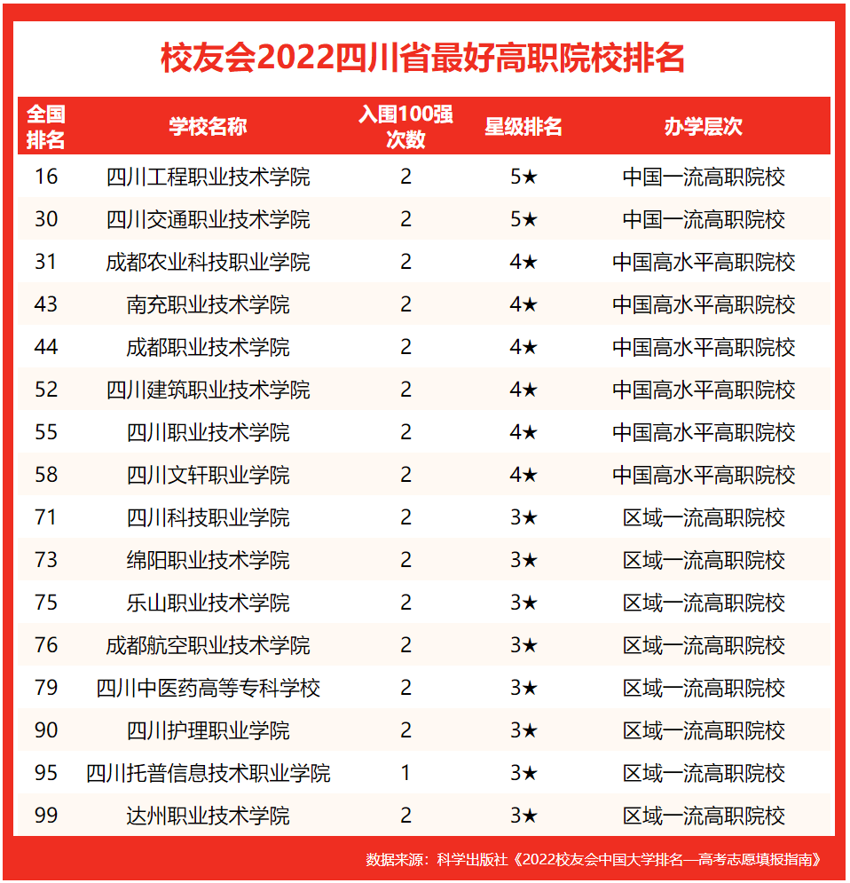 成都锦城学院挺进前七2022四川省最好民办大学排名四川大学锦江学院第
