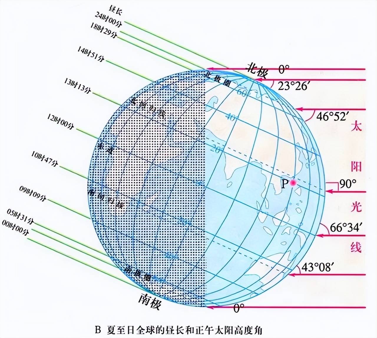 地球冬天比夏天更靠近太阳500万公里为什么反而寒冷
