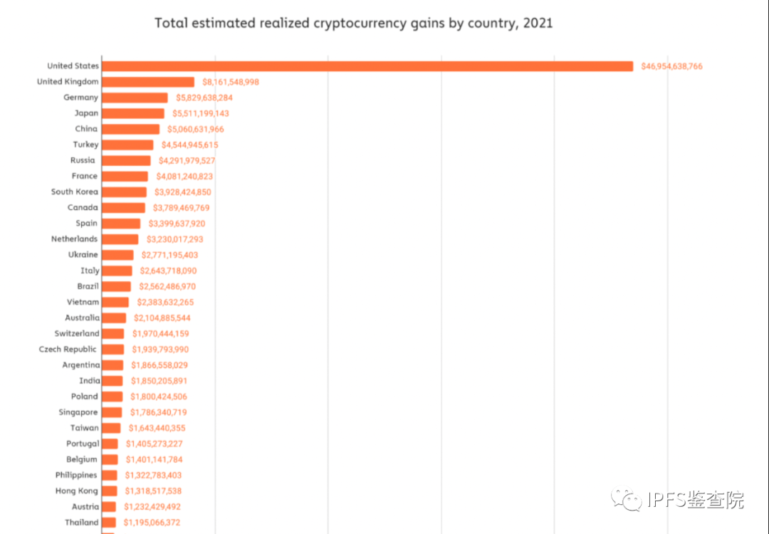 加密投资收益：美国第一近470亿美元英德日随后中国位五约为美10% 土第六_搜狐网