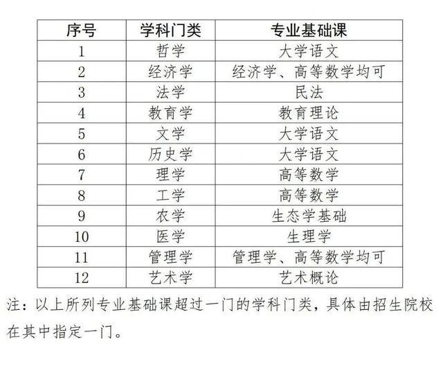 關於報考2023年廣東省年專插本考試的25個問題