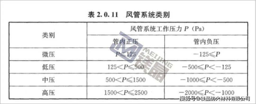 通风风管压力等级划分_通风管道压力等级_通风系统压力分布图