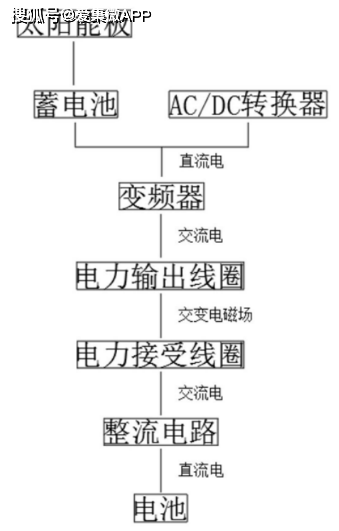 專利解密有感科技深耕無線充電技術