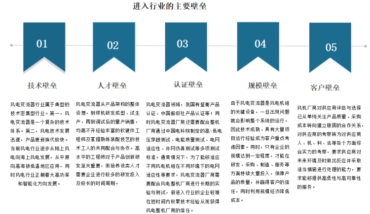 半岛体育app中国风电变流器行业发展现状研究与投资前景预测报告（2022-2029年）(图5)