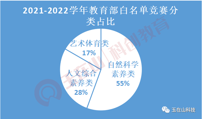 教育部中小學生競賽白名單比賽不盲目確定合適的賽事平臺