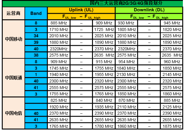 涨知识，三大运营商常用频段有哪些？