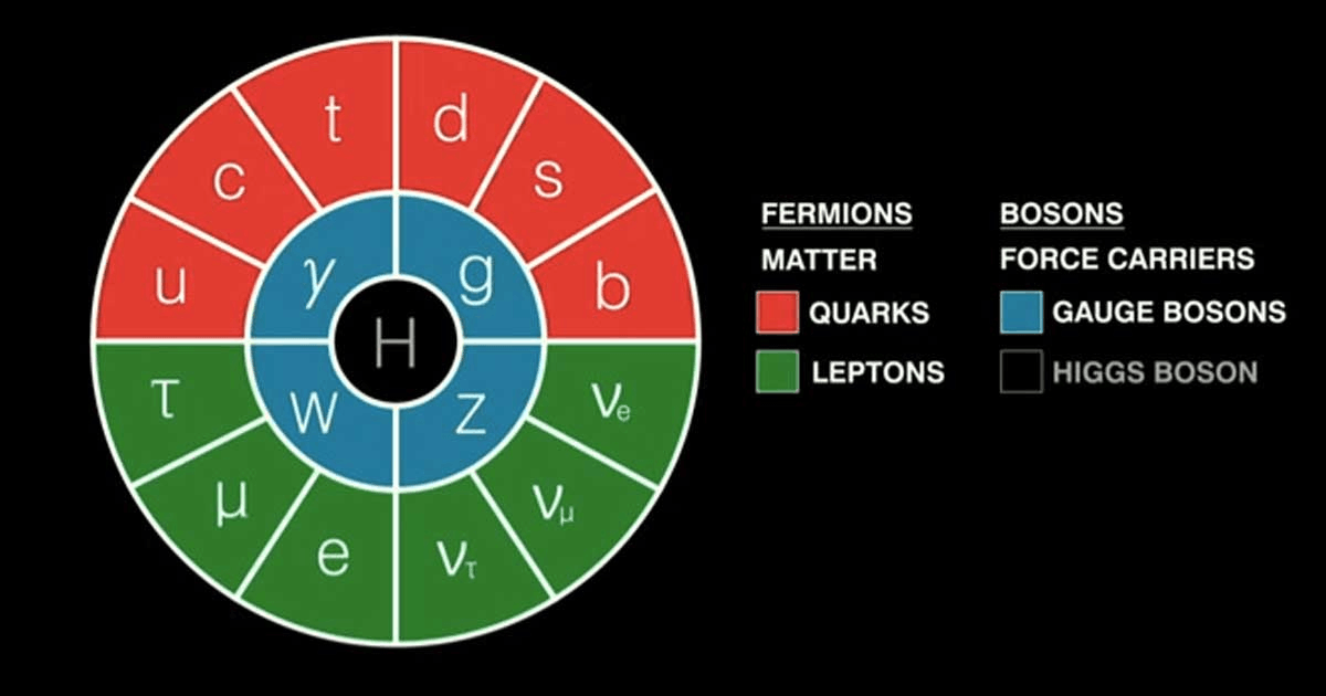 在标准模型里面有4种基本粒子,这4种基本粒子提供了我们这个世界上的