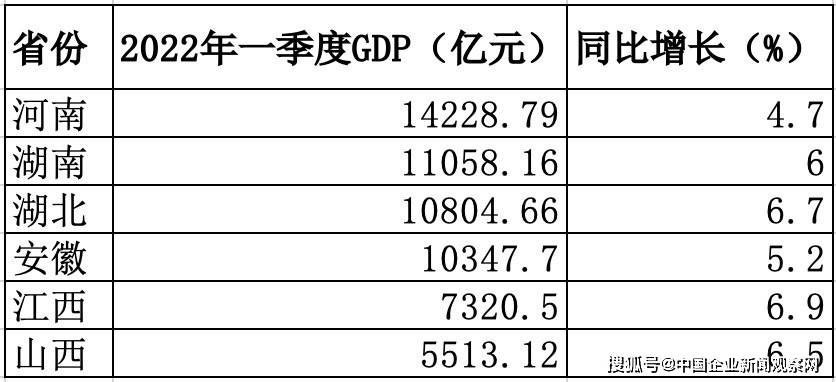中部六省今年一季度gdp出炉:河南总量第一,江西增速领跑