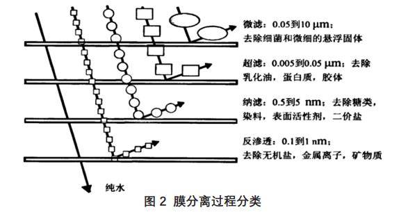 uf,纳滤(nanofiltration,nf)反渗透(reverseosmosis,ro)膜分离技术