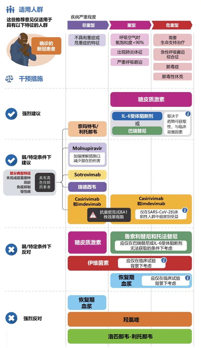 搜狐医药 | WHO更新新冠肺炎药物治疗指南